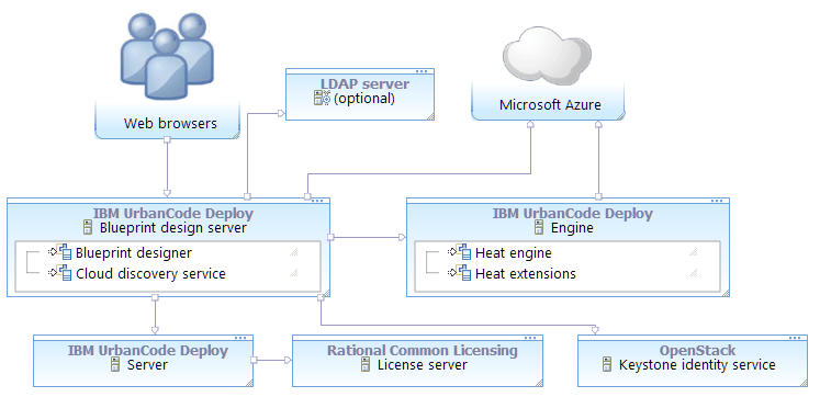A topology that includes the blueprint design server, an engine, Azure, a Keystone server, and an optional LDAP server