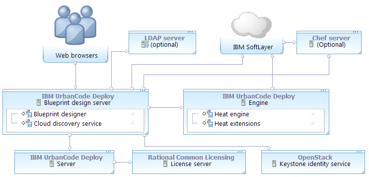A topology that includes the blueprint design server, the engine, SoftLayer, a Keystone server, and an optional LDAP server
