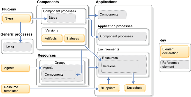 A conceptual diagram of key UrbanCode Deploy components