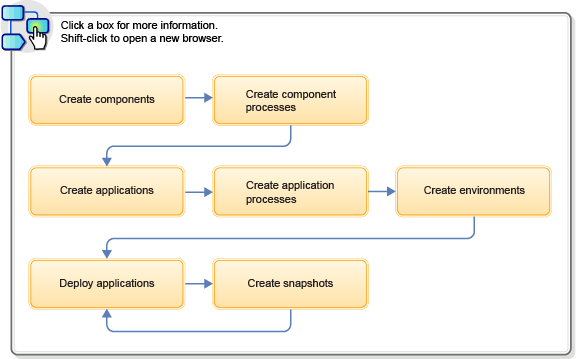 A diagram that shows the basic workflow of using UrbanCode Deploy
