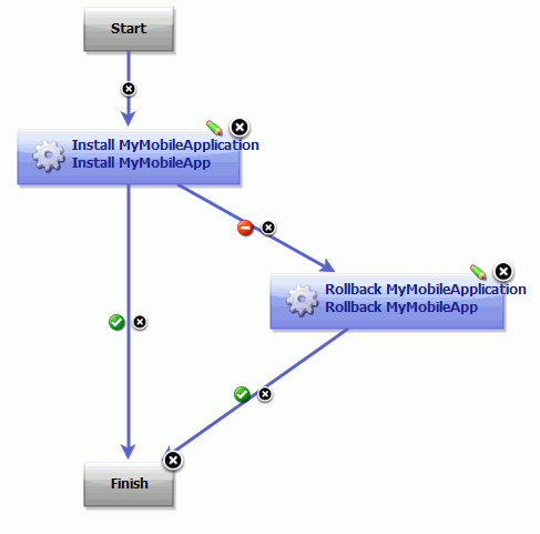 In this process example, if the Install Application step fails, then the Rollback Application step runs.