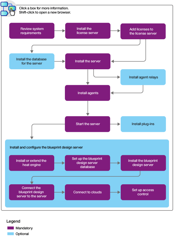 A diagram that shows the basic steps that are involved in installing UrbanCode Deploy