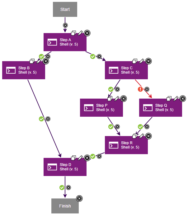 A process that contains two branching steps and two merging steps.