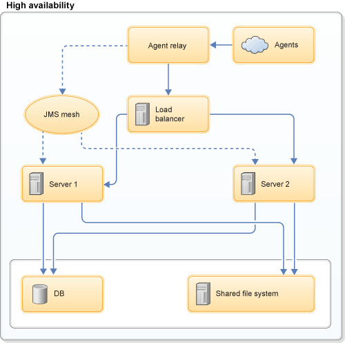 A diagram of a high-availability system, which shows two servers that share a database