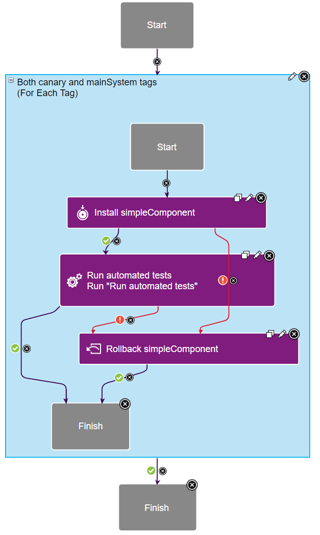 A simple process with a For Each Tag loop that deploys a component, test, it and optionally rolls it back