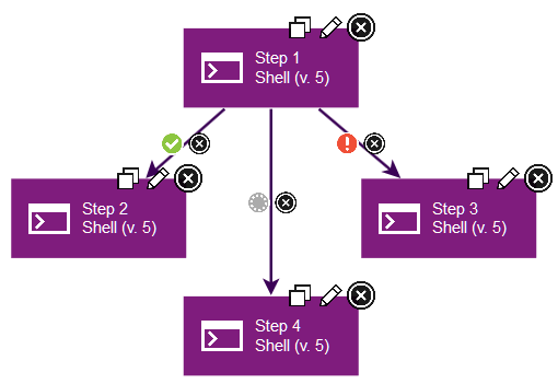A step that has three connections, each with a different conditional flag