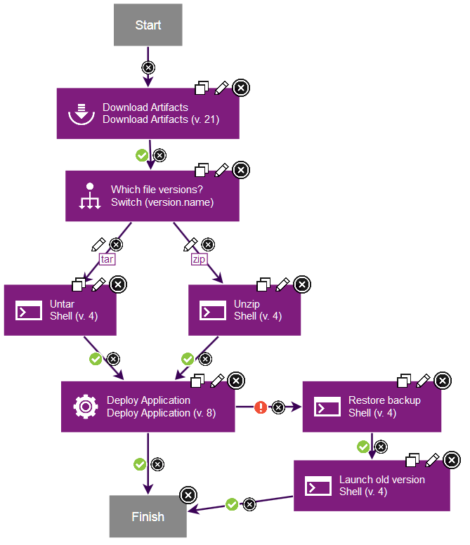 A process that includes a switch step