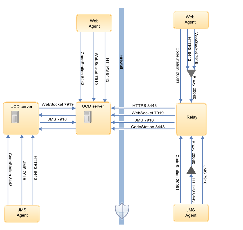 A diagram of the ports that agents, agent relays, and servers use to communicate