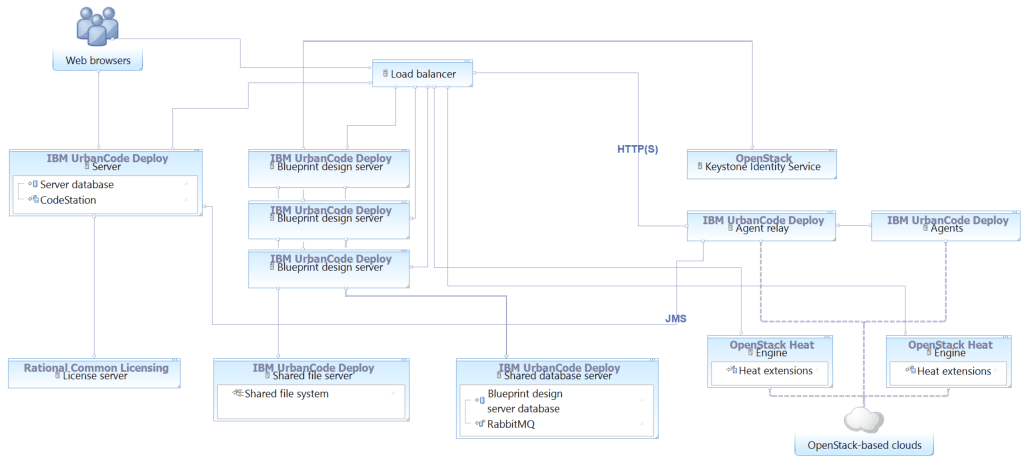 A clustered high-availability topology with multiple blueprint design servers that connect to OpenStack-based clouds